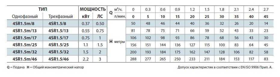 The well pump 4SR1,5/32
