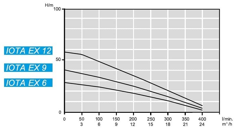 Submersible borehole pump 4 inch ATEX IOTA EX 12, 380V