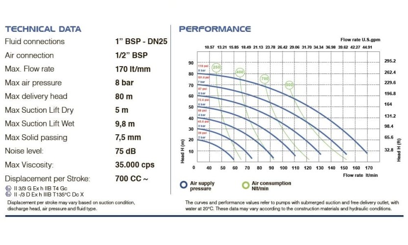 Пневматический мембранный насос PHOENIX P170 PP SANTOPRENE+PTFE, 170 л/мин для краски