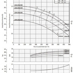 Насос для водоснабжения BS4 150-250/150 (250/14,7), 15kW, 1450 без двигателя