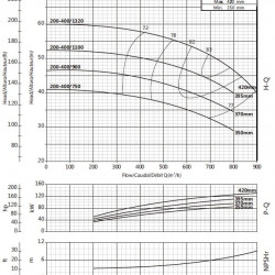 Pumpe für Wasserversorgung BSM4 200-400/1100 (500/48,8), 110 kW, 1450