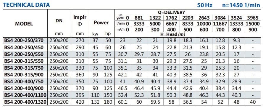 Насос для водоснабжения BSM4 200-400/1100 (500/48,8), 110kW, 1450