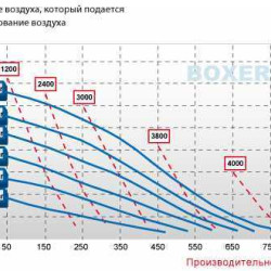 Pneumatyczna pompa membranowa BOXER 503 Plastic PVDF