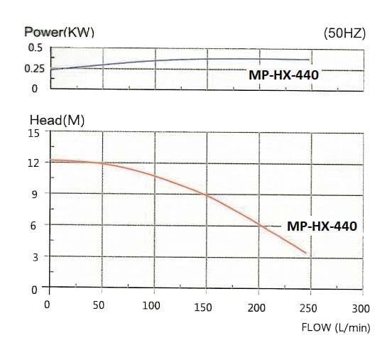 Насос с магнитной муфтой MP-HX-440 GFRPP, 240L/min, 12,3m, 380V, ABLE Motor