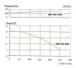 Насос с магнитной муфтой MP-HX-440 GFRPP, 240L/min, 12,3m, 380V, ABLE Motor