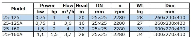 IRG BGL 25-160A (3,7/28), 1,1kW, 2880 centrifugal vertical pump