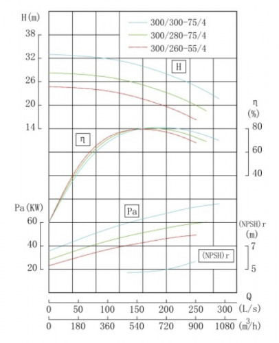 TKHW 300/280-75/4 (666/24), 75 kW, AISI 304, 1480 насос нержавіючий горизонтальний