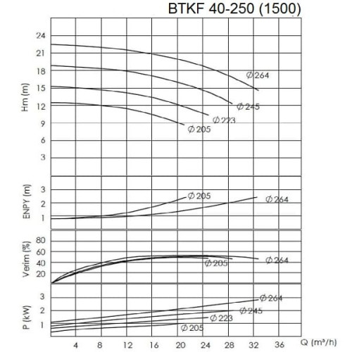 BTKF 40-250 - pompe console à un étage, sans moteur (1500)