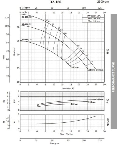 Monoblock centrifugal pump BST 32-160/2.2, 3000