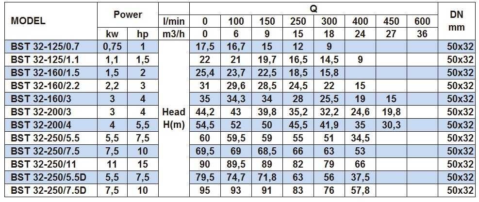 Monoblock centrifugal pump BST 32-160/2.2, 3000