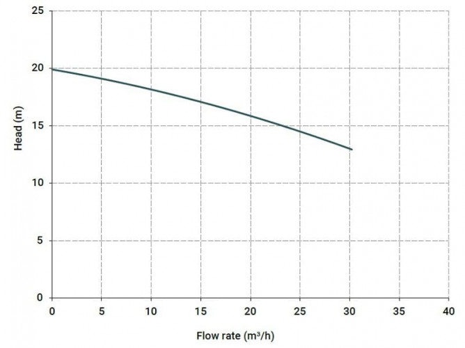 Bomba centrífuga horizontal MV 130, PVDF, VITON, A