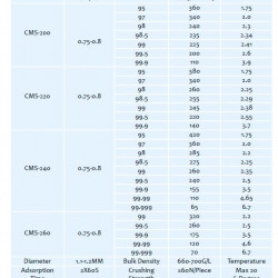 Tamis moléculaire au carbone YH-MS-CA, CMS-220