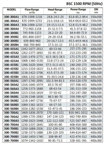 BSC4 300-700A/B, (1500) Pumpe zweispaltige