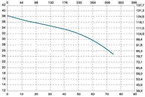Vertikale Kreiselpumpe IM 180 PVDF
