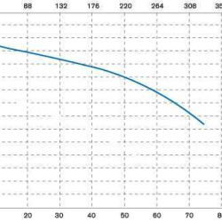Vertical centrifugal pump IM 180 PVDF