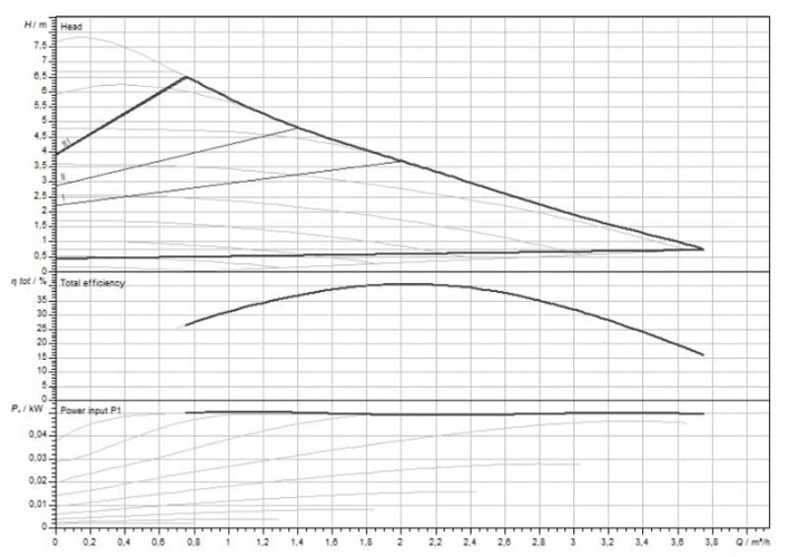 Varios PICO-STG 15/1-7 WILO pompe de circulation avec contrôle électronique