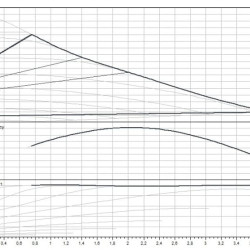 Varios PICO-STG 15/1-7 WILO pompe de circulation avec contrôle électronique