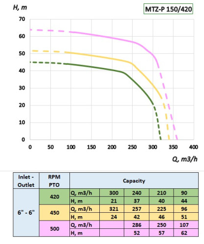 Pumpe mit Antrieb von der Zapfwelle (PTO) des Traktors MTZ-P 150/420 für KAS