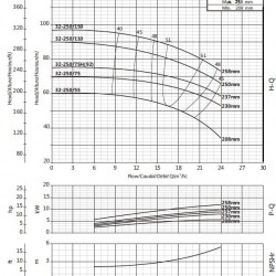 Console pump for water supply BSM 32-250/150 (15/90), 15kW, 2900