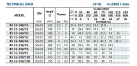 Консольный насос для водоснабжения BSM 32-250/150 (15/90), 15kW, 2900