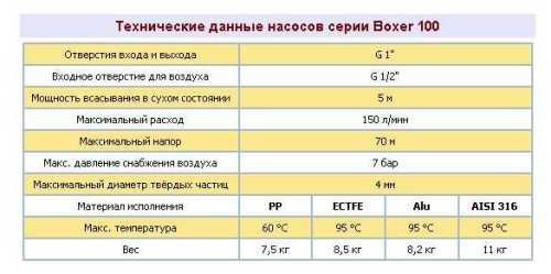 The pneumatic diaphragm pumps BOXER 100 AISI 316 IB100-A-HTTFT--