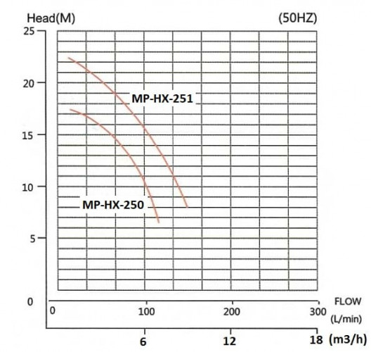 Кислотостойкий насос с магнитной муфтой MP-HX-251 GFRPP, 180L/min, 22M, 380V, ABLE Motor