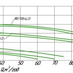Pompe de circulation en ligne WILO IPL 80/115-2,2/2 pour installations de chauffage