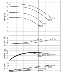 BTKF-I 80-315, 7,5 kW - groupe motopompe en ligne (1500)