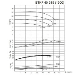 BTKF 40-315 - pompe console à un étage, sans moteur (1500)