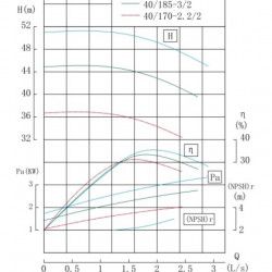 TKW 40/170-2.2/2 (5,3/36), 2,2 kW, 2900 Horizontale Zentrifugalpumpe