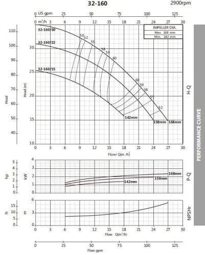 Monoblock centrifugal pump BST 32-160/3, 3000