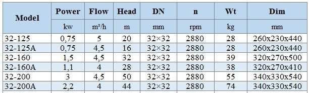 BGWH 32-160A (4/28), 1,1kW, 2880 Horizontal Edelstahlpumpe
