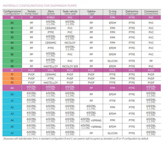 Pompe à membrane à moteur pour dosage de floculant AQUA MSB, AISI 316L, 170 l/h, 8 bar, 0,18 kW, 380 V