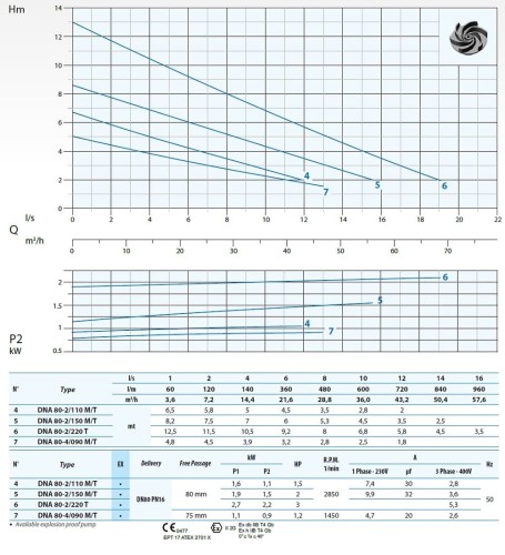 Погружний насос Dreno DNA-EX 80-2/150 T з вихровим робочим колесом