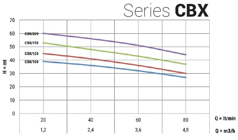 Stainless steel pump for cooling towers CBX/200, 1.5 kW, 4.8 m3/h, 64m, 220V/M, AISI 304 (EBARA 2CDXM 70/20)