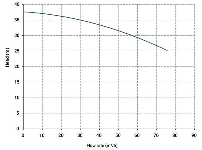 Вертикальный центробежный насос IM 180, PVDF, 1250 ММ, 11 кВт