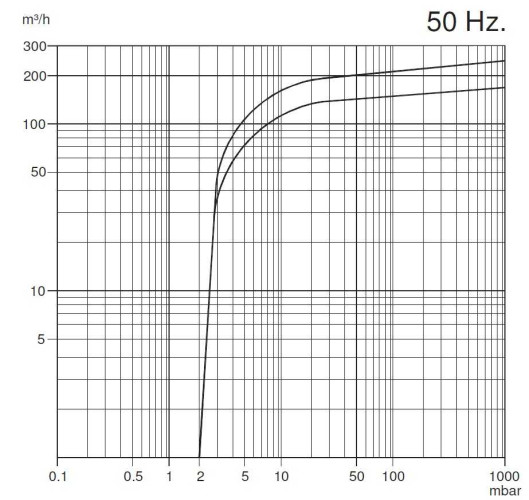 Bomba de vacío Zinisan ZYVP-320 S/5,5 aceite monoetapa