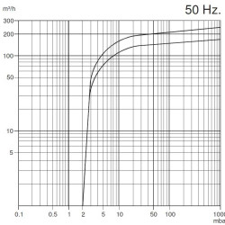 Vacuum pump Zinisan ZYVP-320 S/5,5 oil single-stage