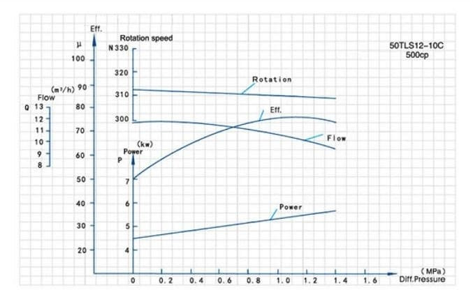 Pompe à lobes 80TLS12-40C pour additifs chimiques, colle