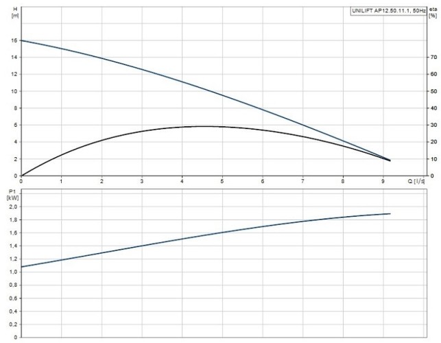 Pompa odwadniająca Unilift AP12.50.11.1 ze stali nierdzewnej