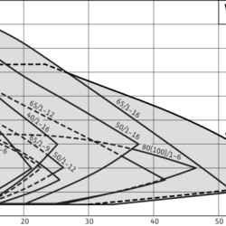 STRATOS 25/1-10 PN6/10 Pompe de circulation WILO avec commande électronique