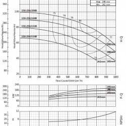 Klimapumpe BSM 150-250/1600 (660/75), 160kW, 2900