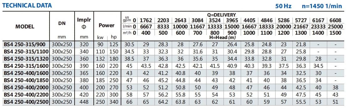 Pompe console pour irrigation BSM4 250-315/900 (900/26,4), 90kW, 1450