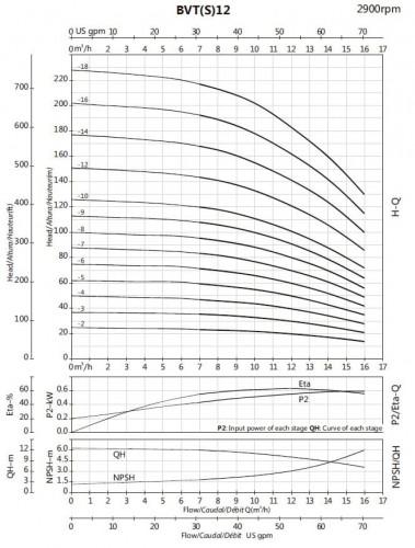 BVS 12-4, 3 kW, AISI 304 multistage pump