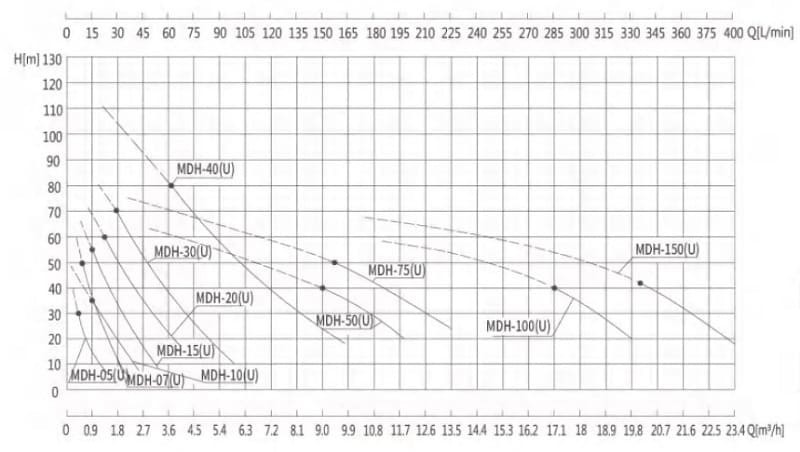 Pompe avec accouplement magnétique en acier inoxydable MDH-100U -196°C+400°C