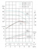 IRG TKG 40/250-7.5/2 (6.3/80), 7.5 kW, 2900 vertical centrifugal pump