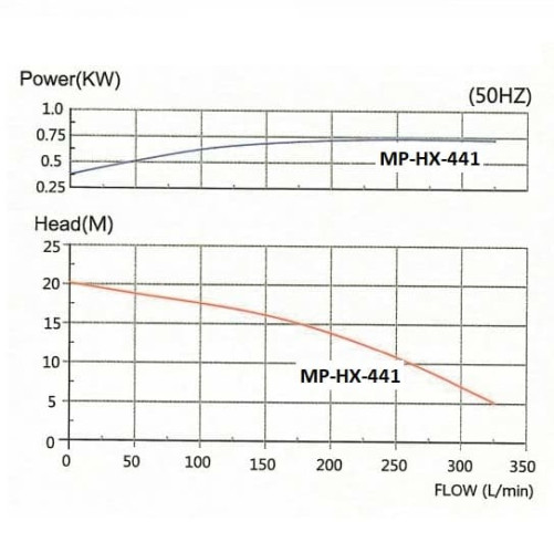 Chemical pump with magnetic coupling MP-HX-441 GFRPP, 330L / min, 19m, 380V, ABLE Motor
