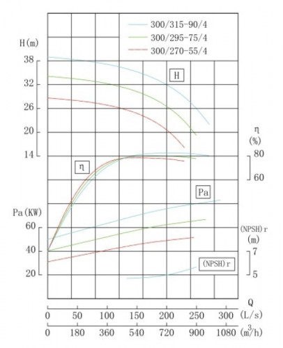TKHW 300/315-90/4 (720/32), 90 kW, AISI 304, 1480 насос нержавіючий горизонтальний
