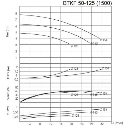 BTKF 50-125 - pompe console à un étage, sans moteur (1500)