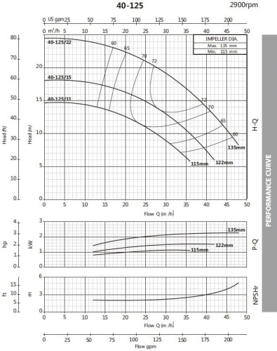 Pompe centrifuge monobloc BSTm 40-125/1.5, 3000
